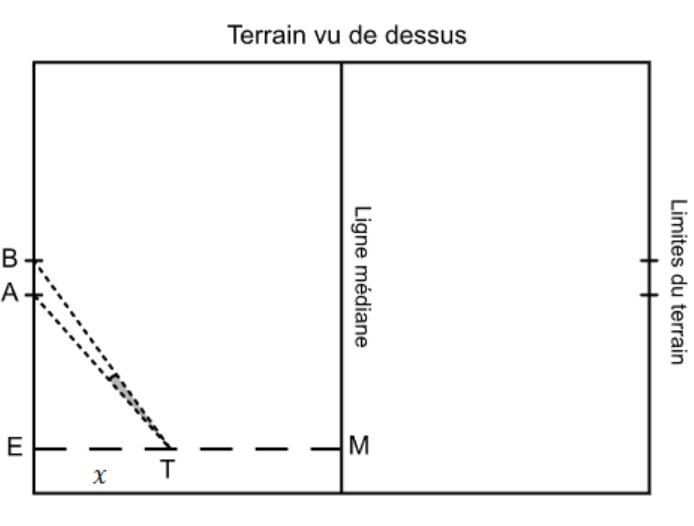 Représentation graphique